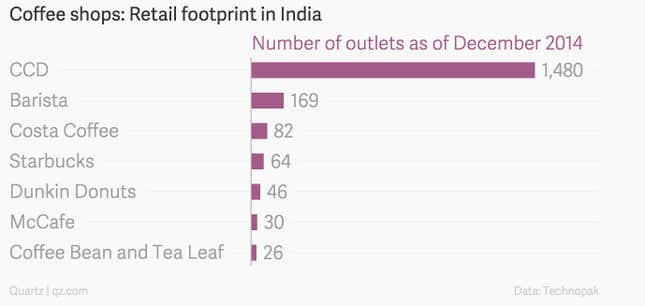 Image for article titled This Indian coffee chain is beating Starbucks at its own game