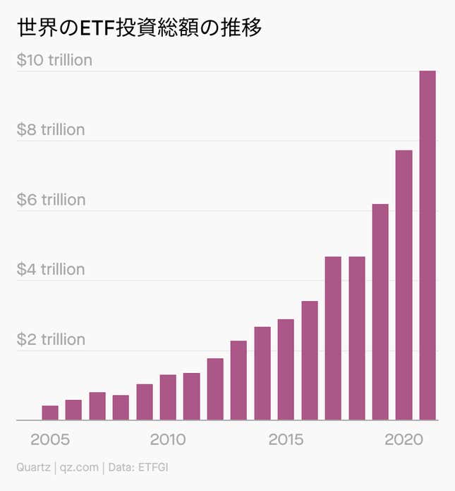 Image for article titled Obsession:で、ETFってなに?