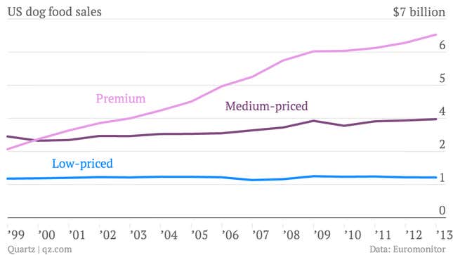 US-dog-food-sales-Low-priced-Medium-priced-Premium_chartbuilder