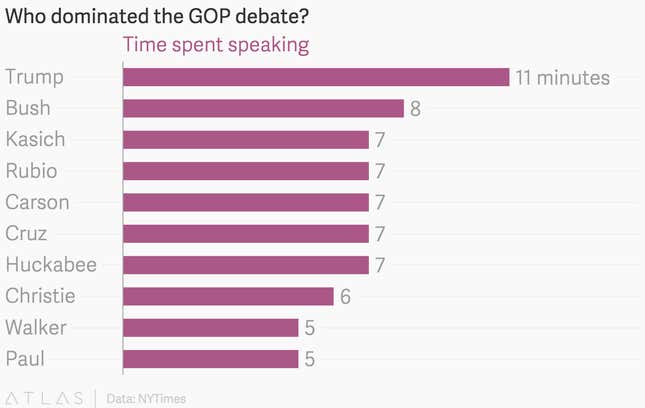 Candidates' speaking time during the GOP debate