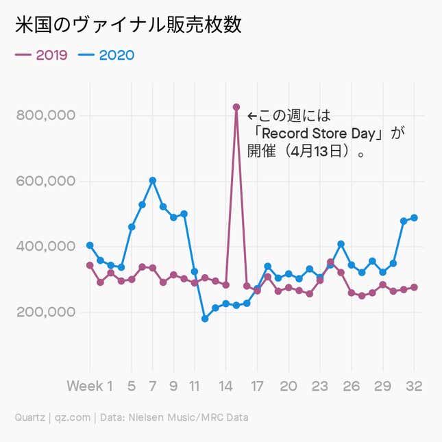 Image for article titled Millennials:強気の「レコード」産業