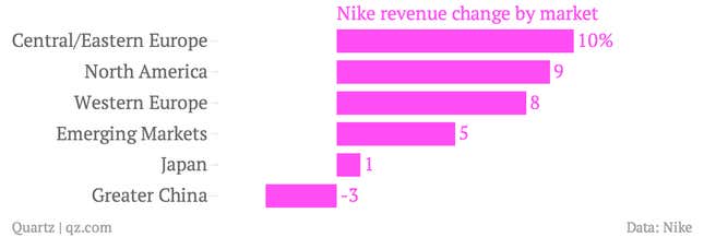 Image for article titled China is the only market where Nike sales fell last quarter