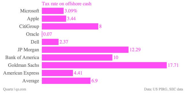 The top nine largest offshore cash holders who reported their tax rates, and the overall average.