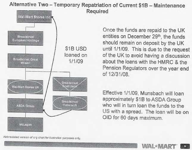 An internal Walmart document submitted in the whistleblower filing, gaming out the 2009 structure.
