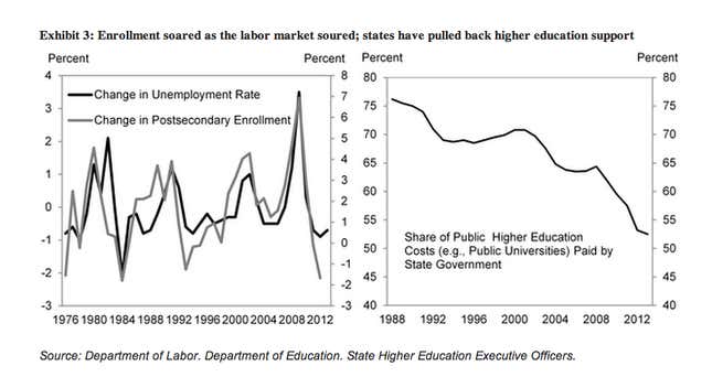 Image for article titled The public shame of soaring US student debt