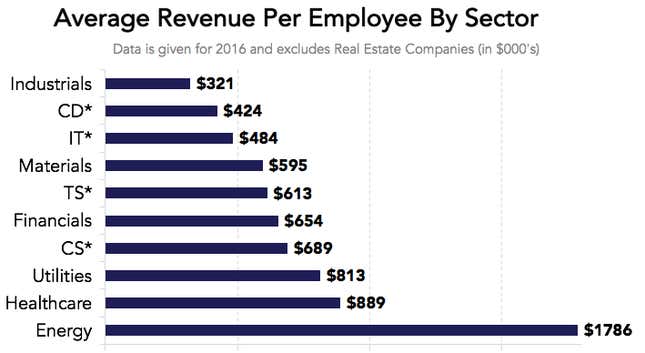Image for article titled Energy and healthcare dominate the list of top companies ranked by revenue per employee
