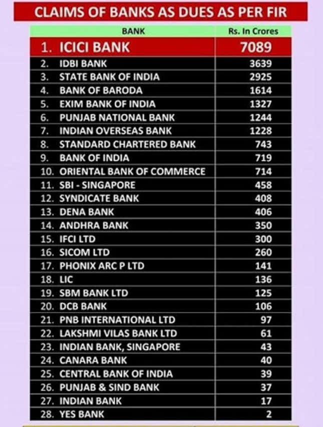 Image for article titled India’s biggest bank fraud is a telling tale of public money put in jeopardy