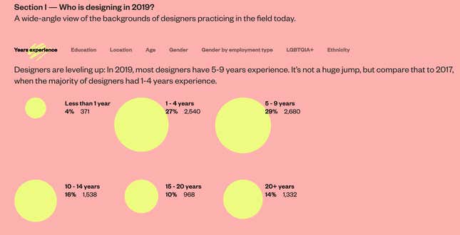Image for article titled Designers and statisticians disagree on what makes a good information graphic