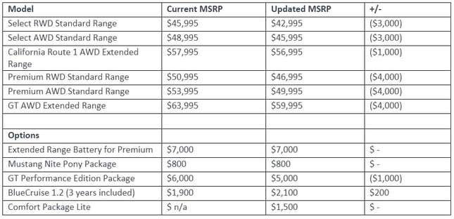 Image for article titled Ford Cut the Price of the Mustang Mach-E by Up To $4,000