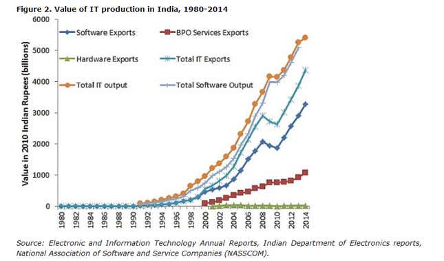 Image for article titled Stop blaming the H-1B visa for India’s brain drain—it actually achieved the opposite