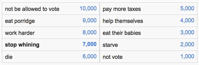 Image for article titled Google’s autocomplete is now an addictive “Family Feud”-type game