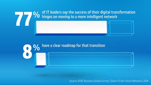 As shown in a recent AT&T Business survey, the vast majority of international companies struggle to develop network migration strategies.