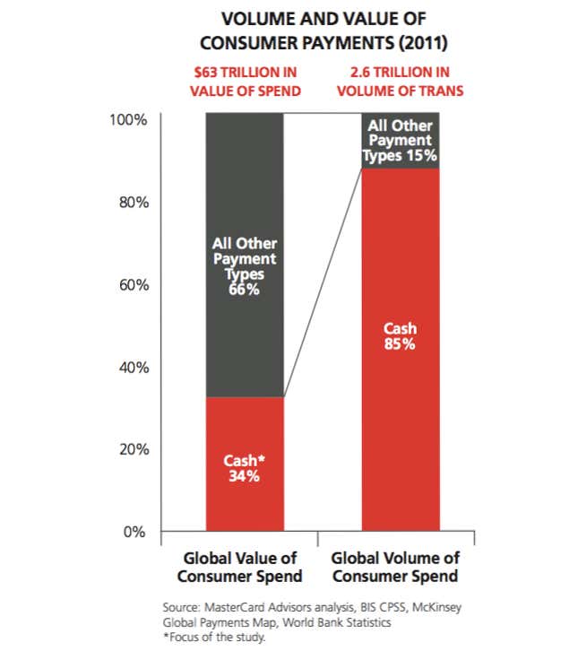 Cash is really popular—but not for big-ticket items.