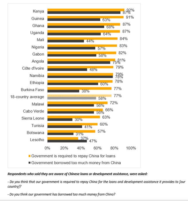 Figure 4: Views on loans/development assistance from China | 18 countries | 2019/2020.
