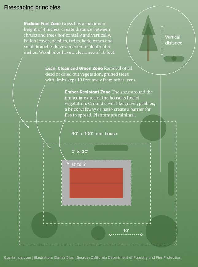 Firescaping principles, Ember-Resistant Zone is 0 to 5 feet from house with ground cover like gravel or pebbles to create a barrier. Lean, Clean and Green Zone is 5 to 30 feet from house. All dead or dried out vegetation is removed, trees pruned and kept 10 feet from other trees. Reduce Fuel Zone keeps debris at a maximum of 3 inches deep, grass has a maximum height of 4 inches.