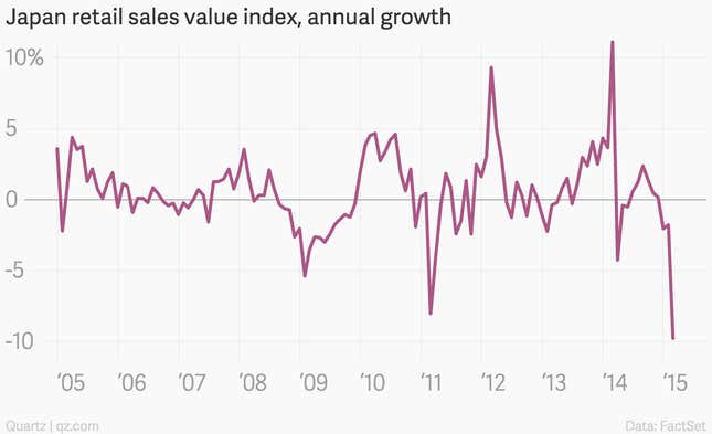 Image for article titled The 10 most important economic charts of the week