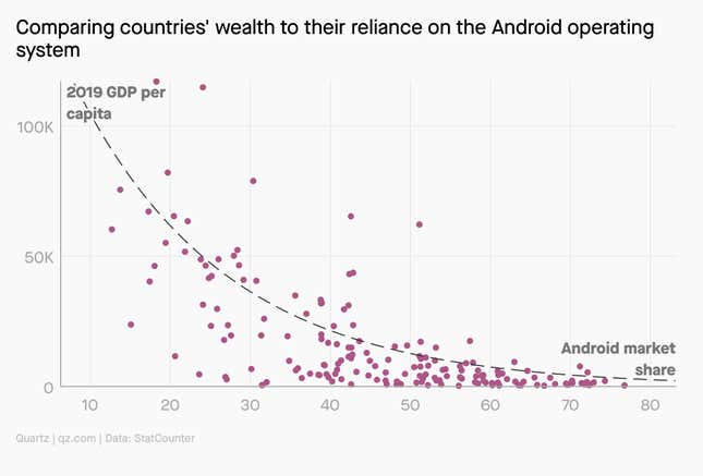 A scatterplot showing countries' wealth as compared to their reliance on the Android operating system. It shows that Android has more market share the poorer a country is.