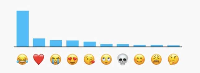 Image for article titled Apple revealed which emoji Americans use the most