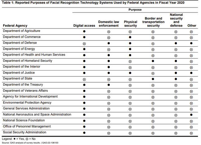 Image for article titled The Feds Don't Know How Often They're Using Facial Recognition