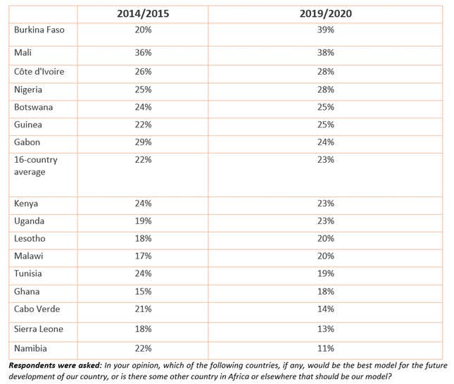 Table 1: China as best model for development | 16 countries | 2014-2020.