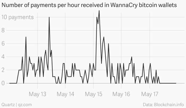 Image for article titled Victims of the WannaCry ransomware attacks have stopped paying up