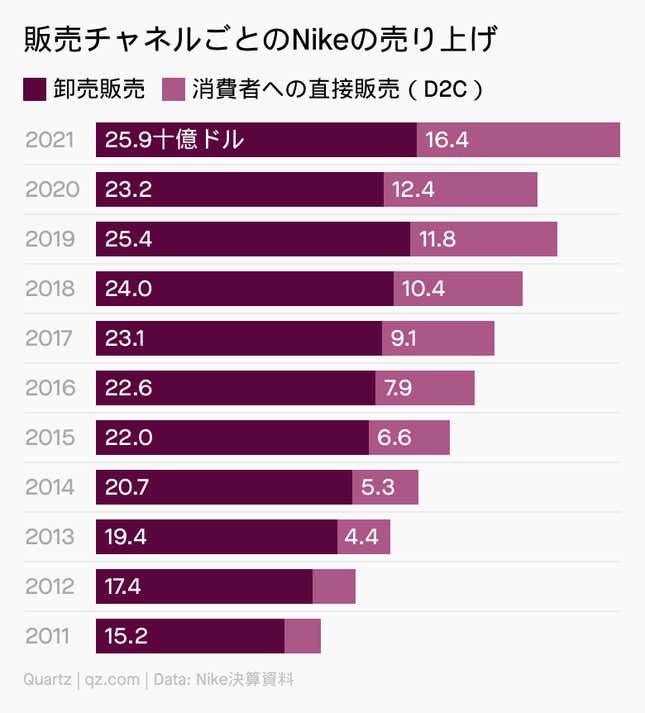 Image for article titled Daily Brief:ナイキのD2Cが進化中