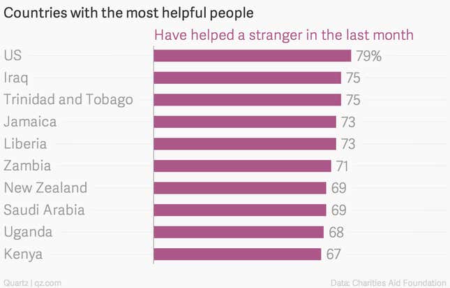Image for article titled These are the most “caring” countries on the planet