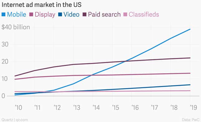 Image for article titled The long-awaited moment when online advertising eclipses TV is near