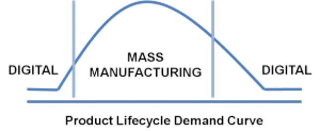 Image for article titled Walmart could own the retail 3D-printing business by 2020