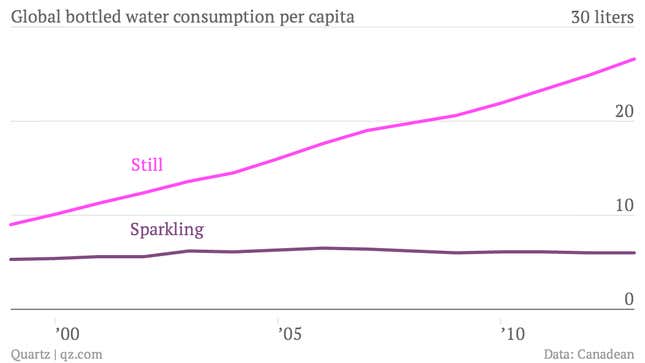 Global-bottled-water-consumption-per-capita-Still-Sparkling_chartbuilder
