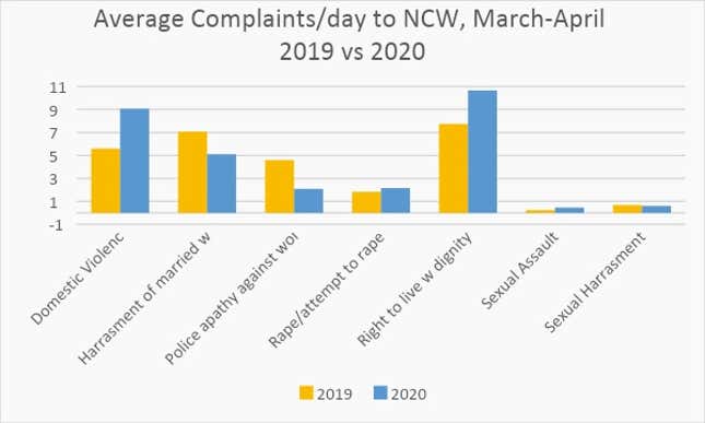 Average domestic violence complaints per day
