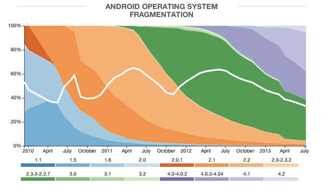 The white line shows the market share of the leading version of Android.