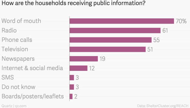 Image for article titled 10 charts that capture how Nepal is struggling to survive after the earthquake