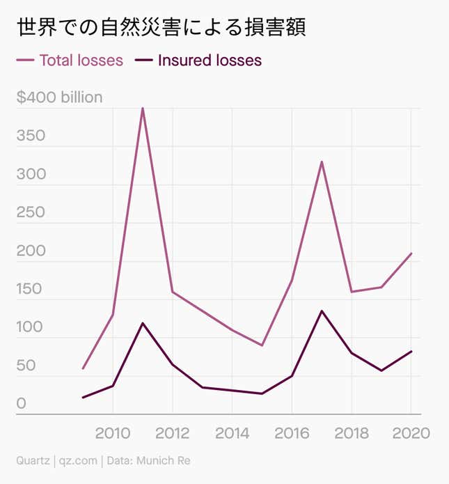 Image for article titled Company:気候リスクに「再保険」は勝てるか
