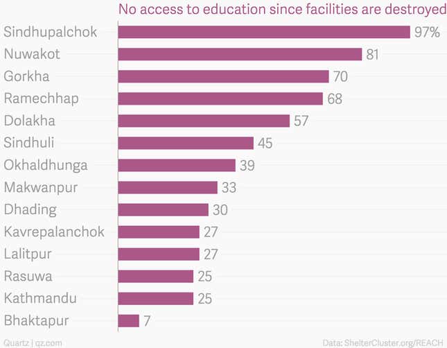 Image for article titled 10 charts that capture how Nepal is struggling to survive after the earthquake
