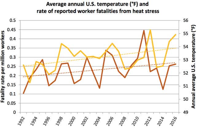 This chart shows the annual temperature in the United States (in yellow) and the yearly heat-related fatality rate for US workers (in red). This chart is based on data from NOAA and the Bureau of Labor Statistics.