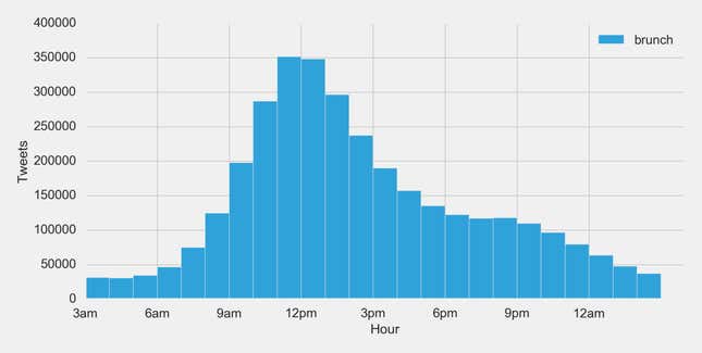 tweets per hour