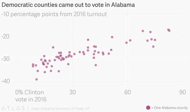 Image for article titled “Black voters turned out” isn’t the full story of Alabama’s surprise Democratic win