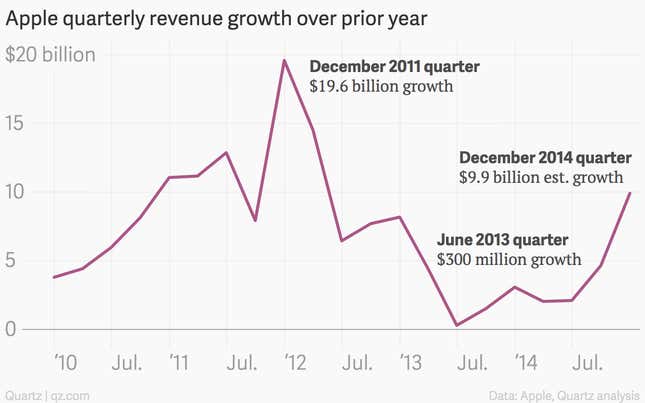 Apple growth chart annotated