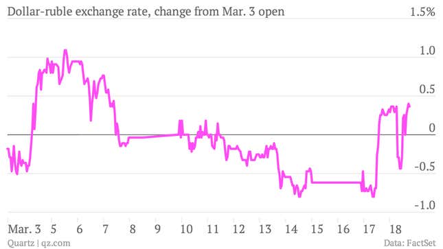 Image for article titled Russia is raiding its reserves to goose the ruble’s rally
