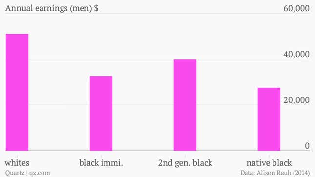 annual earnings men annual earnings women