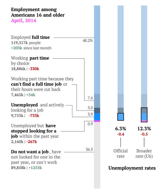 Image for article titled The blowout US jobs report for April in two simple charts