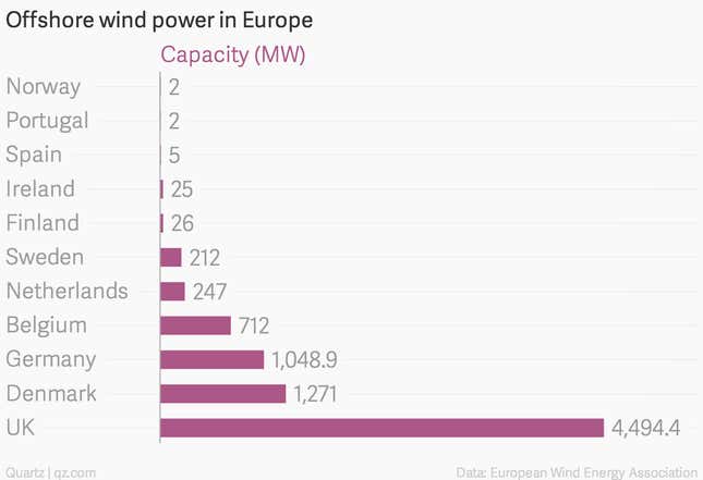 Image for article titled The UK is planning a windfarm the size of Puerto Rico in the middle of the North Sea