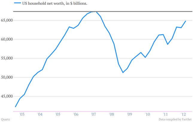 Image for article titled Dow punches through all-time high: US stocks are back! American people? Not so much