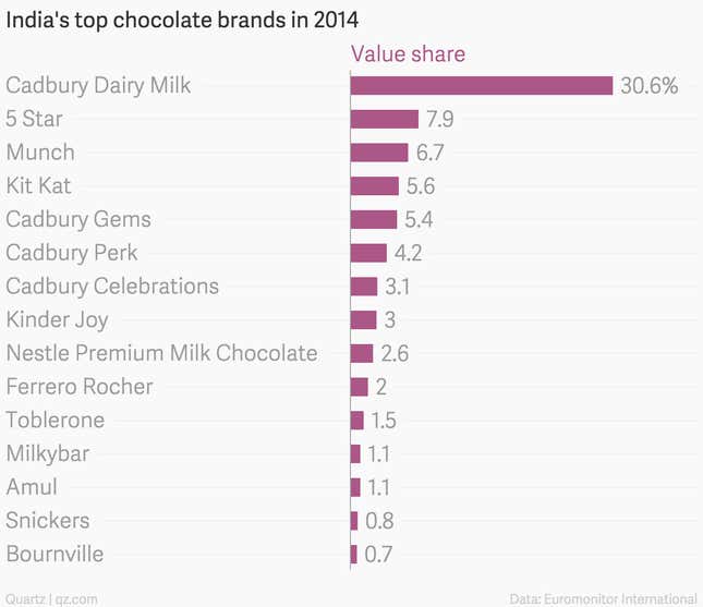 Image for article titled Indians are chocolate addicts but still suckers for tradition