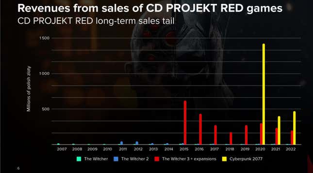 An earnings slide shows CD Projekt Red's game sales over time. 