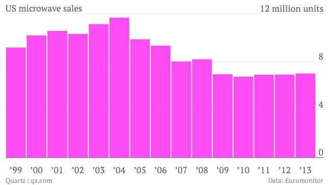 US-microwave-sales-Microwave-unites_chartbuilder (1)