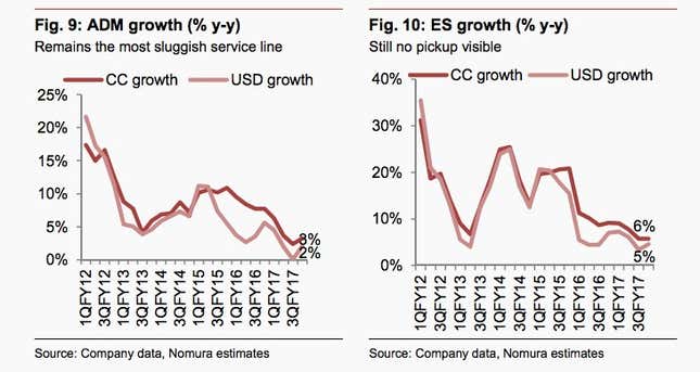 Image for article titled Even without Trump’s H-1B chaos, it would be a tough year for India’s IT giants