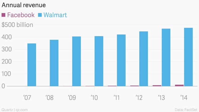 Image for article titled Facebook is now worth more than Walmart