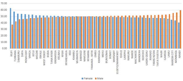 Image for article titled Kenya’s female voters could sway the presidential election